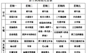 【每周食谱】2024/秋 第十四周（2024年12月2日-2024年12月6日）